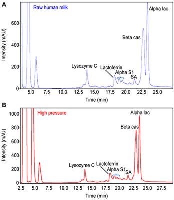 A New High Hydrostatic Pressure Process to Assure the <mark class="highlighted">Microbial Safety</mark> of Human Milk While Preserving the Biological Activity of Its Main Components